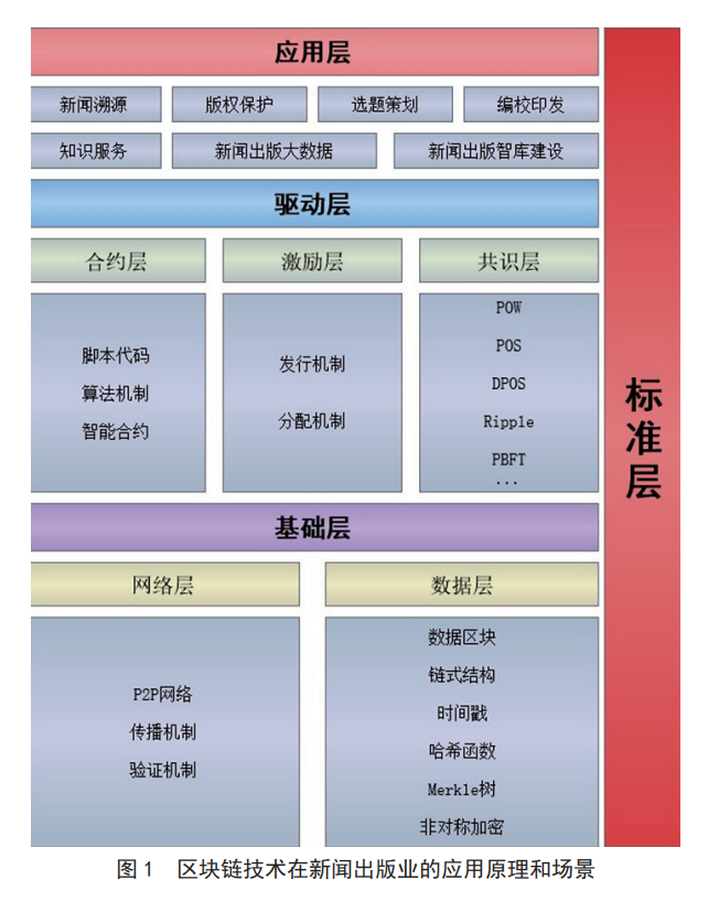 基于區(qū)塊鏈技術(shù)的新聞出版業(yè)四層架構(gòu)及應(yīng)用場(chǎng)景研究